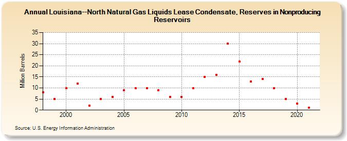 Louisiana--North Natural Gas Liquids Lease Condensate, Reserves in Nonproducing Reservoirs (Million Barrels)