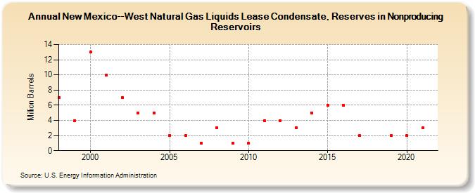 New Mexico--West Natural Gas Liquids Lease Condensate, Reserves in Nonproducing Reservoirs (Million Barrels)