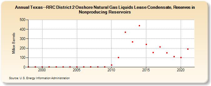 Texas--RRC District 2 Onshore Natural Gas Liquids Lease Condensate, Reserves in Nonproducing Reservoirs (Million Barrels)