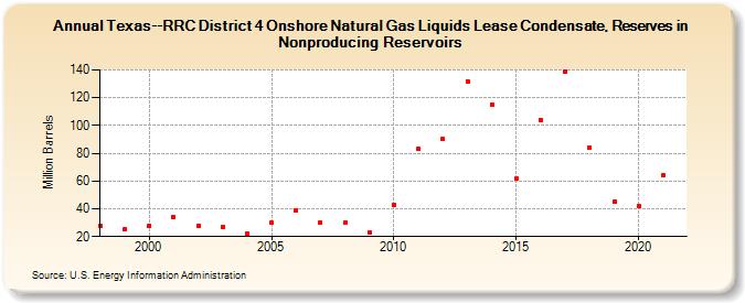 Texas--RRC District 4 Onshore Natural Gas Liquids Lease Condensate, Reserves in Nonproducing Reservoirs (Million Barrels)