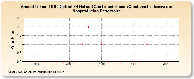 Texas--RRC District 7B Natural Gas Liquids Lease Condensate, Reserves in Nonproducing Reservoirs (Million Barrels)