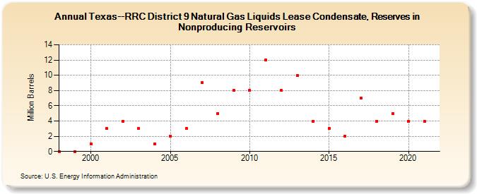 Texas--RRC District 9 Natural Gas Liquids Lease Condensate, Reserves in Nonproducing Reservoirs (Million Barrels)