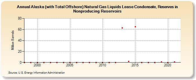 Alaska (with Total Offshore) Natural Gas Liquids Lease Condensate, Reserves in Nonproducing Reservoirs (Million Barrels)