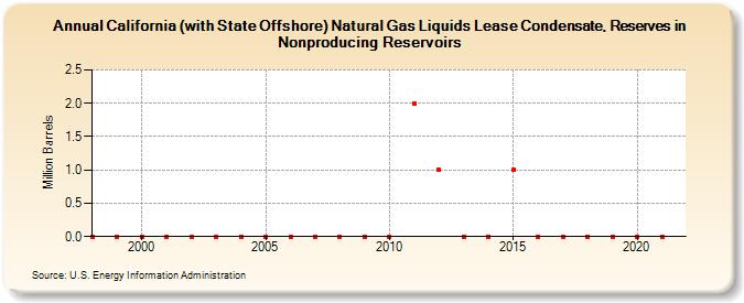 California (with State Offshore) Natural Gas Liquids Lease Condensate, Reserves in Nonproducing Reservoirs (Million Barrels)
