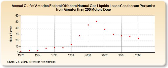 Gulf of America Federal Offshore Natural Gas Liquids Lease Condensate Production from Greater than 200 Meters Deep (Million Barrels)