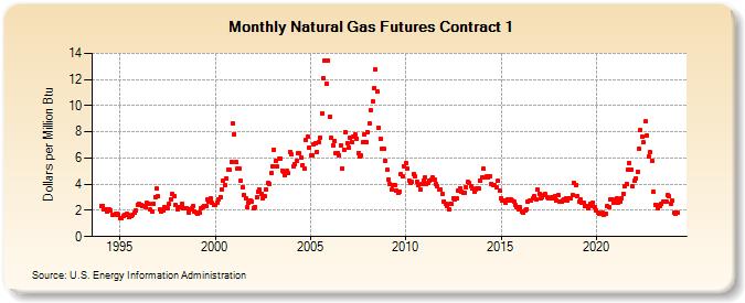 Natural Gas Futures Contract 1  (Dollars per Million Btu)