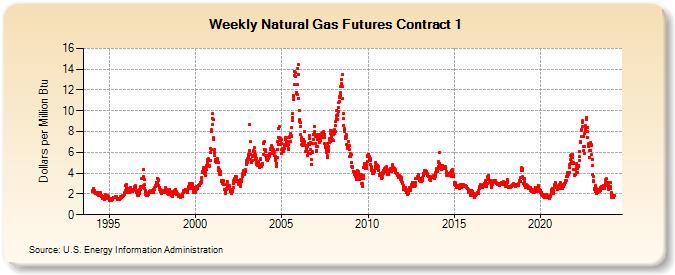 Natural Gas Futures Contract 1  (Dollars per Million Btu)