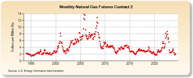 Natural Gas Futures Contract 2  (Dollars per Million Btu)