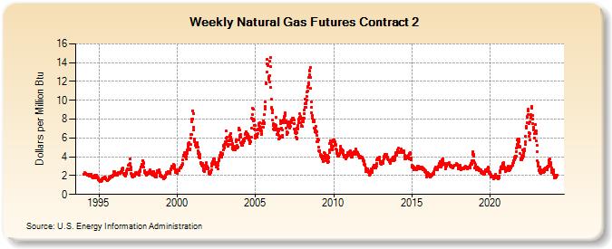 Natural Gas Futures Contract 2  (Dollars per Million Btu)