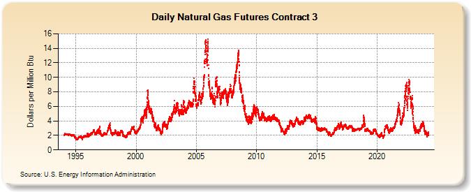 Natural Gas Futures Contract 3  (Dollars per Million Btu)