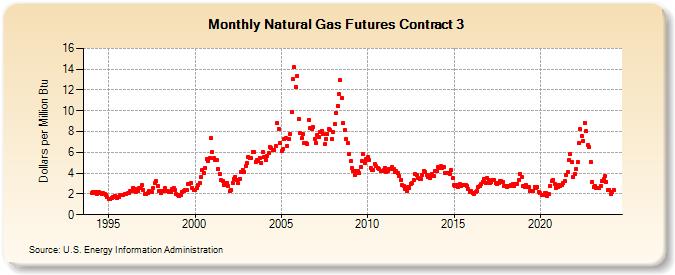 Natural Gas Futures Contract 3  (Dollars per Million Btu)