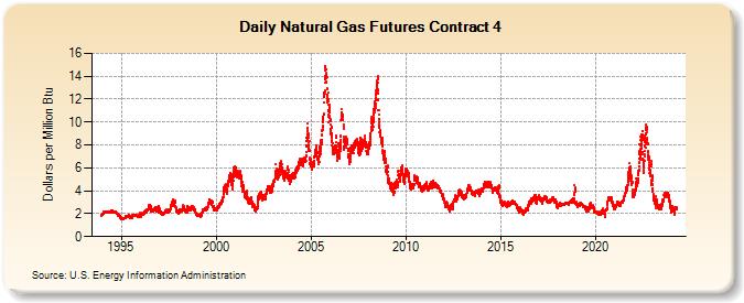 Natural Gas Futures Contract 4  (Dollars per Million Btu)