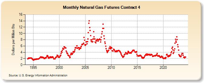 Natural Gas Futures Contract 4  (Dollars per Million Btu)