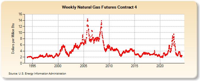 Natural Gas Futures Contract 4  (Dollars per Million Btu)