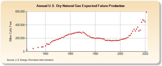 U.S. Dry Natural Gas Expected Future Production (Billion Cubic Feet)