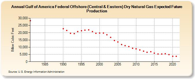 Gulf of America Federal Offshore (Central & Eastern) Dry Natural Gas Expected Future Production (Billion Cubic Feet)