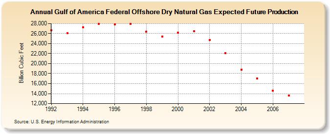 Gulf of America Federal Offshore Dry Natural Gas Expected Future Production (Billion Cubic Feet)