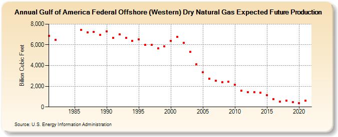 Gulf of America Federal Offshore (Western) Dry Natural Gas Expected Future Production (Billion Cubic Feet)