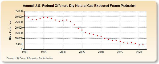U.S. Federal Offshore Dry Natural Gas Expected Future Production (Billion Cubic Feet)