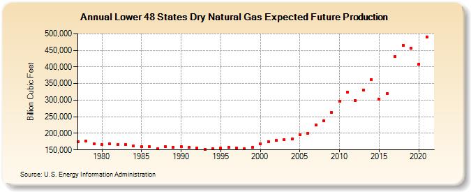 Lower 48 States Dry Natural Gas Expected Future Production (Billion Cubic Feet)