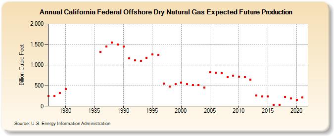 California Federal Offshore Dry Natural Gas Expected Future Production (Billion Cubic Feet)