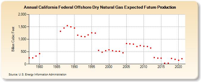 California Federal Offshore Dry Natural Gas Expected Future Production (Billion Cubic Feet)