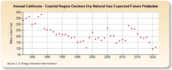 California - Coastal Region Onshore Dry Natural Gas Expected Future Production (Billion Cubic Feet)