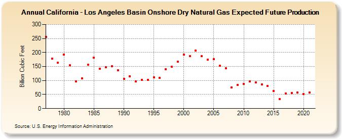 California - Los Angeles Basin Onshore Dry Natural Gas Expected Future Production (Billion Cubic Feet)