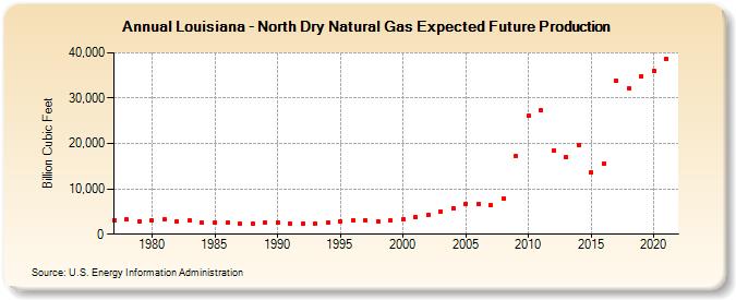 Louisiana - North Dry Natural Gas Expected Future Production (Billion Cubic Feet)