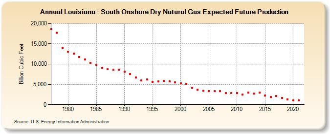 Louisiana - South Onshore Dry Natural Gas Expected Future Production (Billion Cubic Feet)