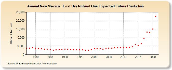 New Mexico - East Dry Natural Gas Expected Future Production (Billion Cubic Feet)