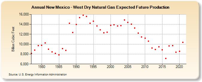New Mexico - West Dry Natural Gas Expected Future Production (Billion Cubic Feet)