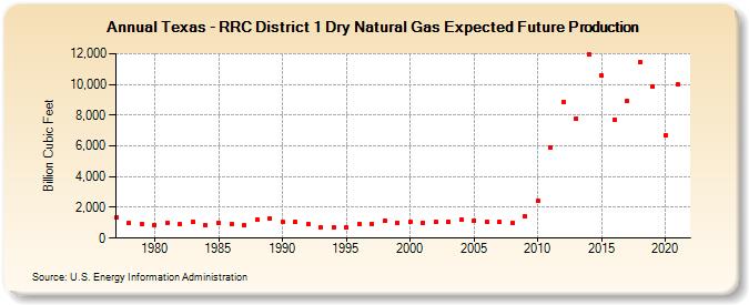 Texas - RRC District 1 Dry Natural Gas Expected Future Production (Billion Cubic Feet)