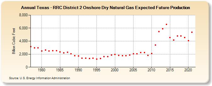 Texas - RRC District 2 Onshore Dry Natural Gas Expected Future Production (Billion Cubic Feet)