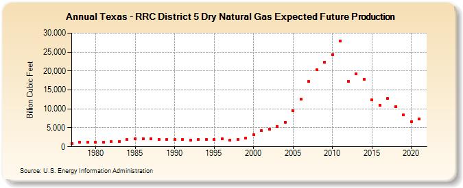 Texas - RRC District 5 Dry Natural Gas Expected Future Production (Billion Cubic Feet)