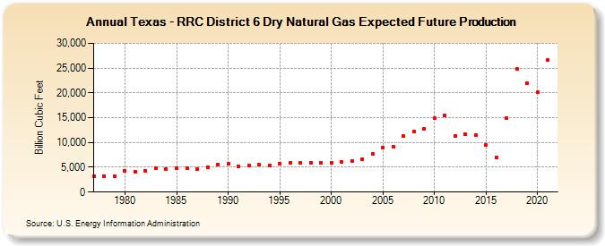 Texas - RRC District 6 Dry Natural Gas Expected Future Production (Billion Cubic Feet)