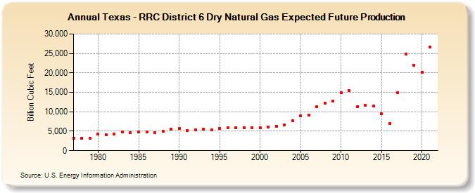 Texas - RRC District 6 Dry Natural Gas Expected Future Production (Billion Cubic Feet)