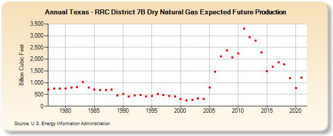Texas - RRC District 7B Dry Natural Gas Expected Future Production (Billion Cubic Feet)
