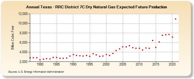 Texas - RRC District 7C Dry Natural Gas Expected Future Production (Billion Cubic Feet)