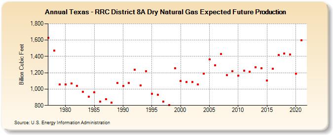 Texas - RRC District 8A Dry Natural Gas Expected Future Production (Billion Cubic Feet)
