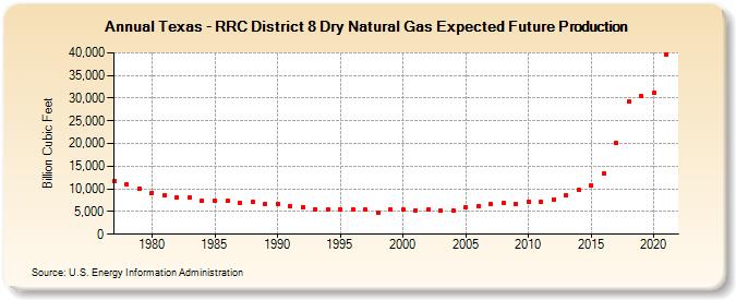 Texas - RRC District 8 Dry Natural Gas Expected Future Production (Billion Cubic Feet)