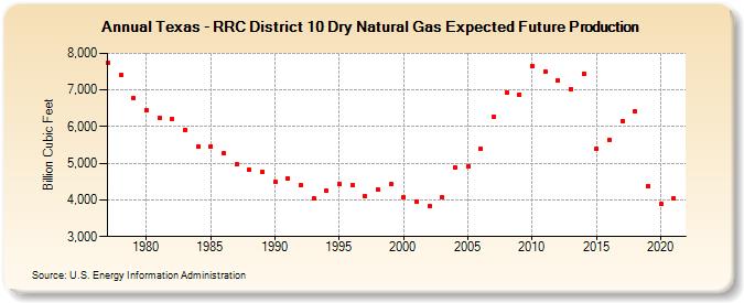 Texas - RRC District 10 Dry Natural Gas Expected Future Production (Billion Cubic Feet)