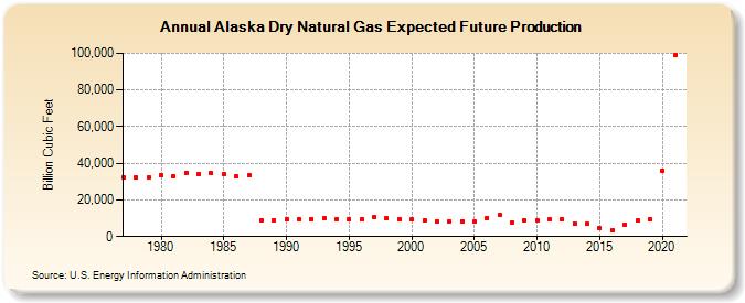 Alaska Dry Natural Gas Expected Future Production (Billion Cubic Feet)