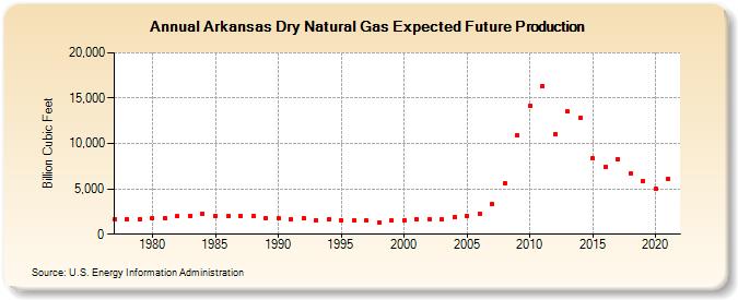 Arkansas Dry Natural Gas Expected Future Production (Billion Cubic Feet)
