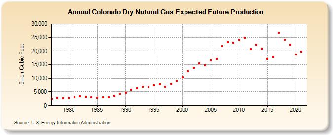 Colorado Dry Natural Gas Expected Future Production (Billion Cubic Feet)