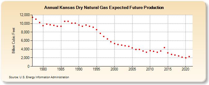 Kansas Dry Natural Gas Expected Future Production (Billion Cubic Feet)