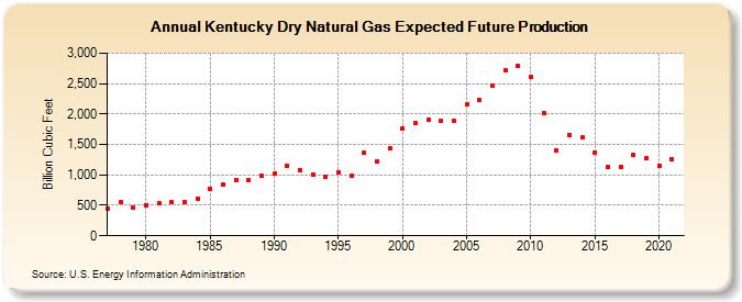 Kentucky Dry Natural Gas Expected Future Production (Billion Cubic Feet)