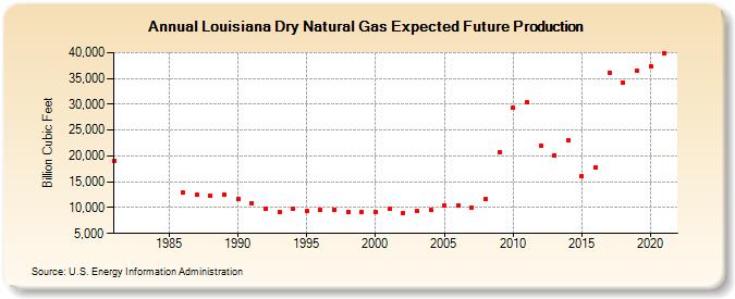 Louisiana Dry Natural Gas Expected Future Production (Billion Cubic Feet)