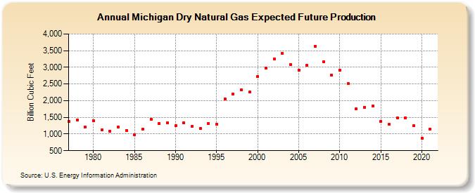 Michigan Dry Natural Gas Expected Future Production (Billion Cubic Feet)