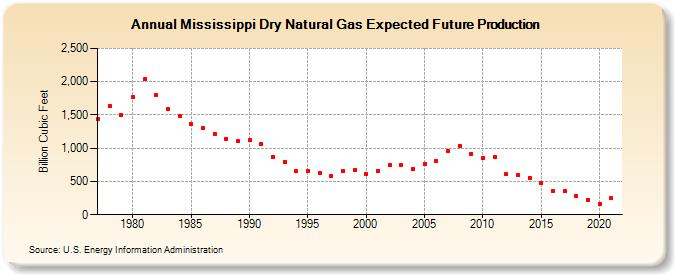 Mississippi Dry Natural Gas Expected Future Production (Billion Cubic Feet)